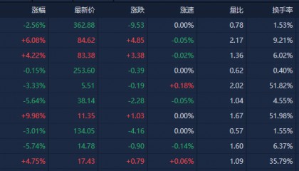 A股收评:沪指全天窄幅震荡 新消费概念股逆势大涨