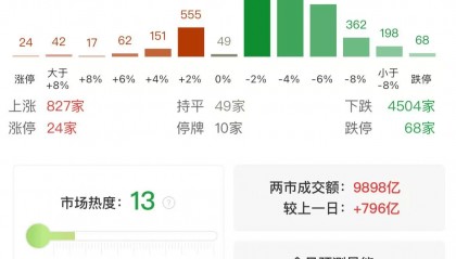 A股午评:大小盘个股分化!沪指涨0.21%,微盘股指数跌5.38%,银行股走强!超4500股下跌,成交额9987亿,较上日放量779亿