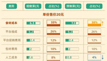 图解预制菜逻辑：食材比现做贵15% 省的是人力