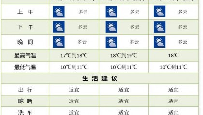 阳光回归!大反转!南京下周最高气温直冲……