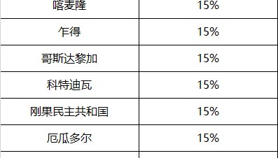 8月7日生效!美国官宣“对等关税”--这是最全关税列表