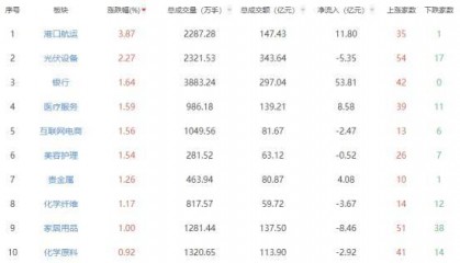 收评:沪指小幅收涨0.17% 港口航运板块涨幅居前