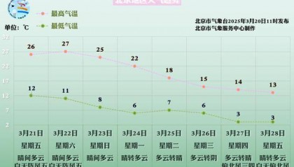 北京明后两天阵风五六级，周六最高27℃，下周明显降温