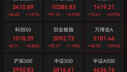 刚刚!A股盘中爆发