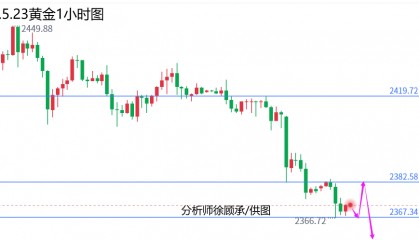 外汇届徐老师:高位震荡必大跌果不其然,黄金原油行情走势分析