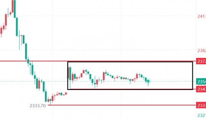 文承凯：4.15外汇黄金整体维持强势、周初走势操作建议