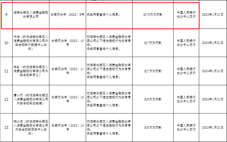 长银五八消费金融合规存漏洞：因未经同意查询个人信息被监管处罚