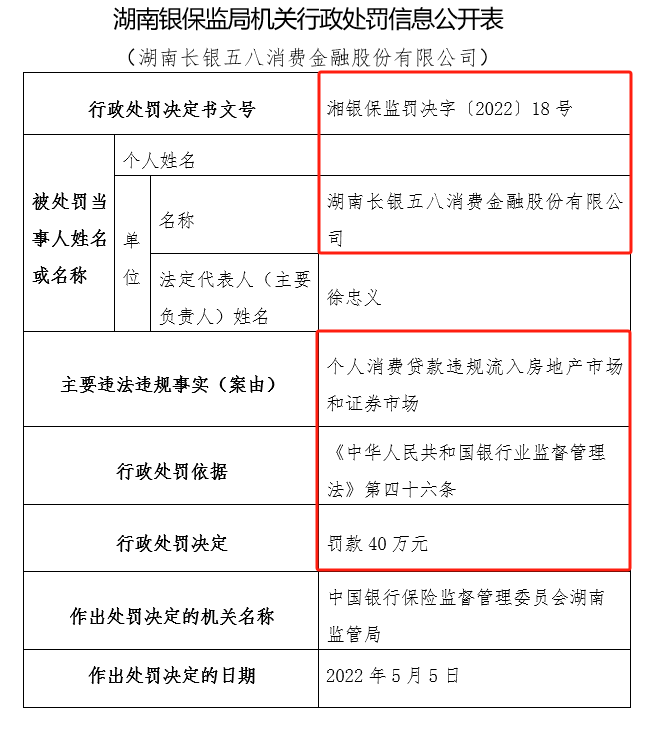 长银五八消费金融合规存漏洞：因未经同意查询个人信息被监管处罚