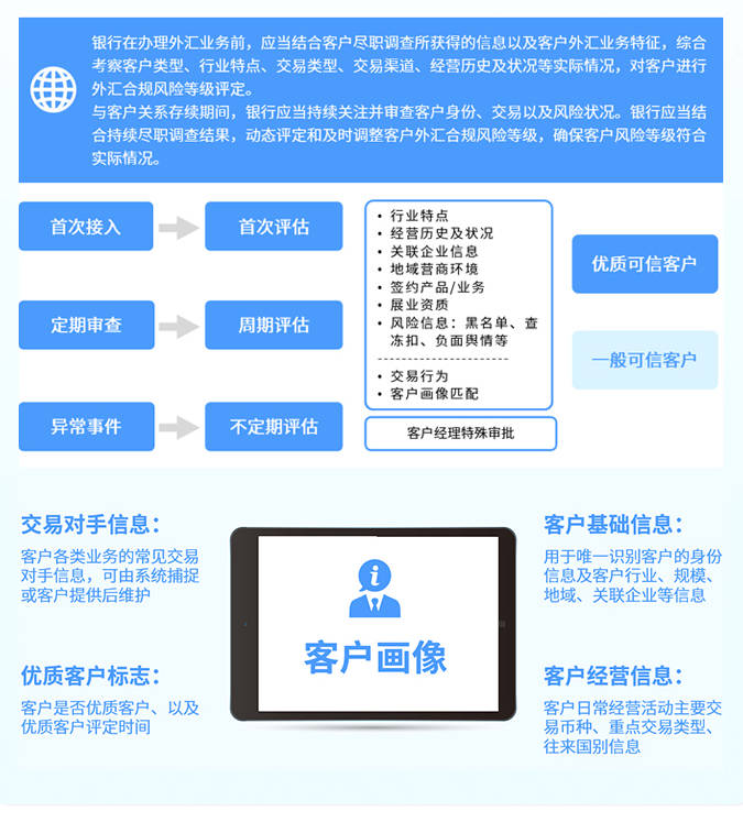 官方答复！关于《银行外汇展业管理办法（试行）》政策问答