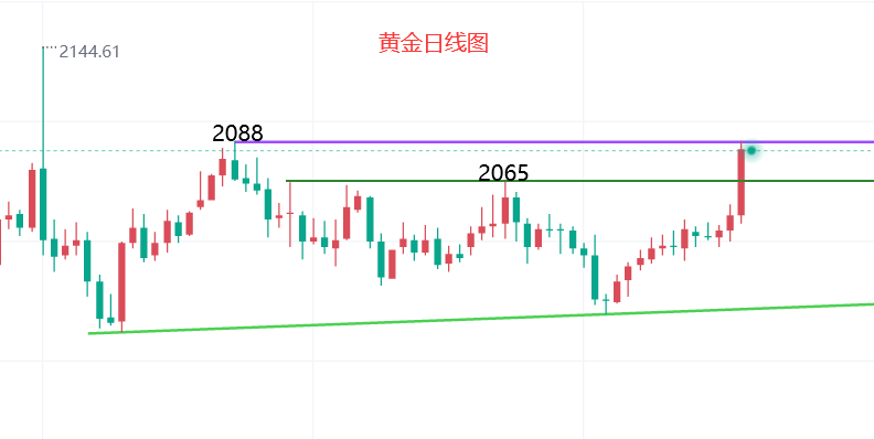 文承凯：3.4外汇黄金维持强势盘整、欧美盘走向操作建议