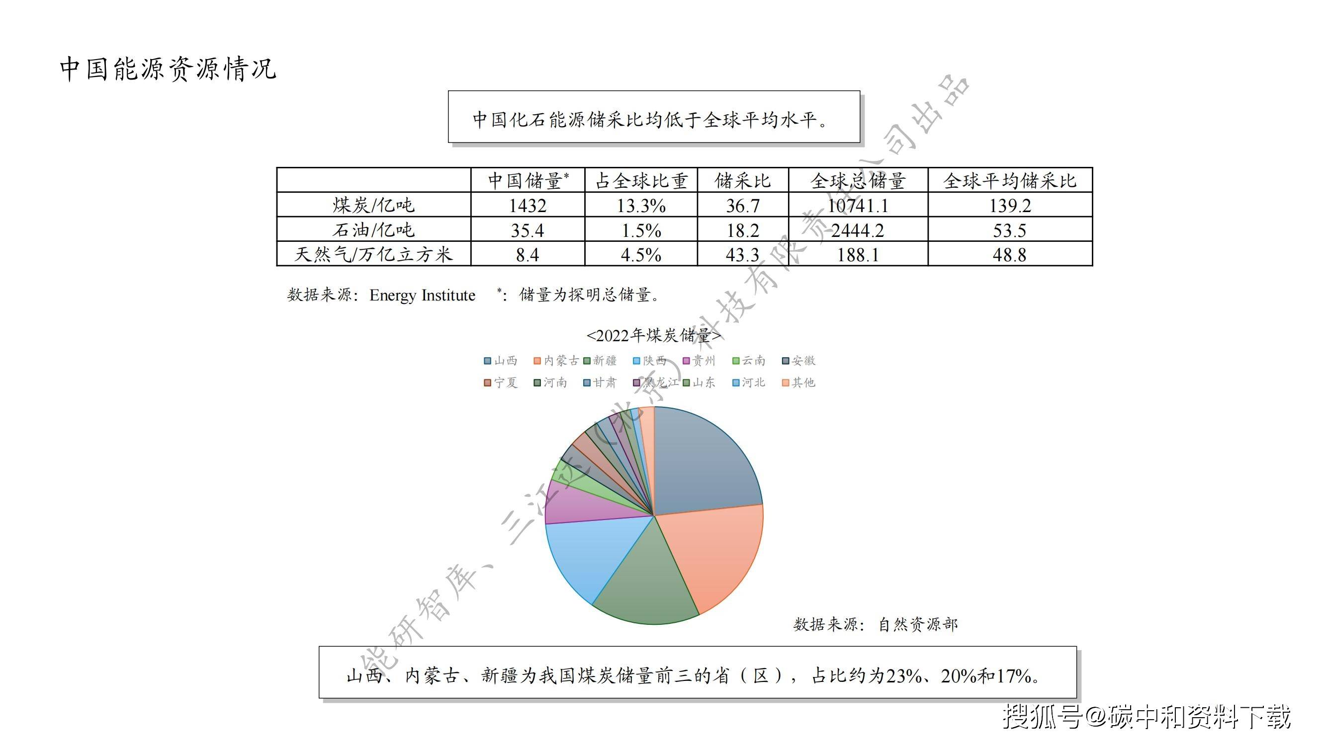 中国能源资源现状与未来展望（附《中国能源发展现状2023》）