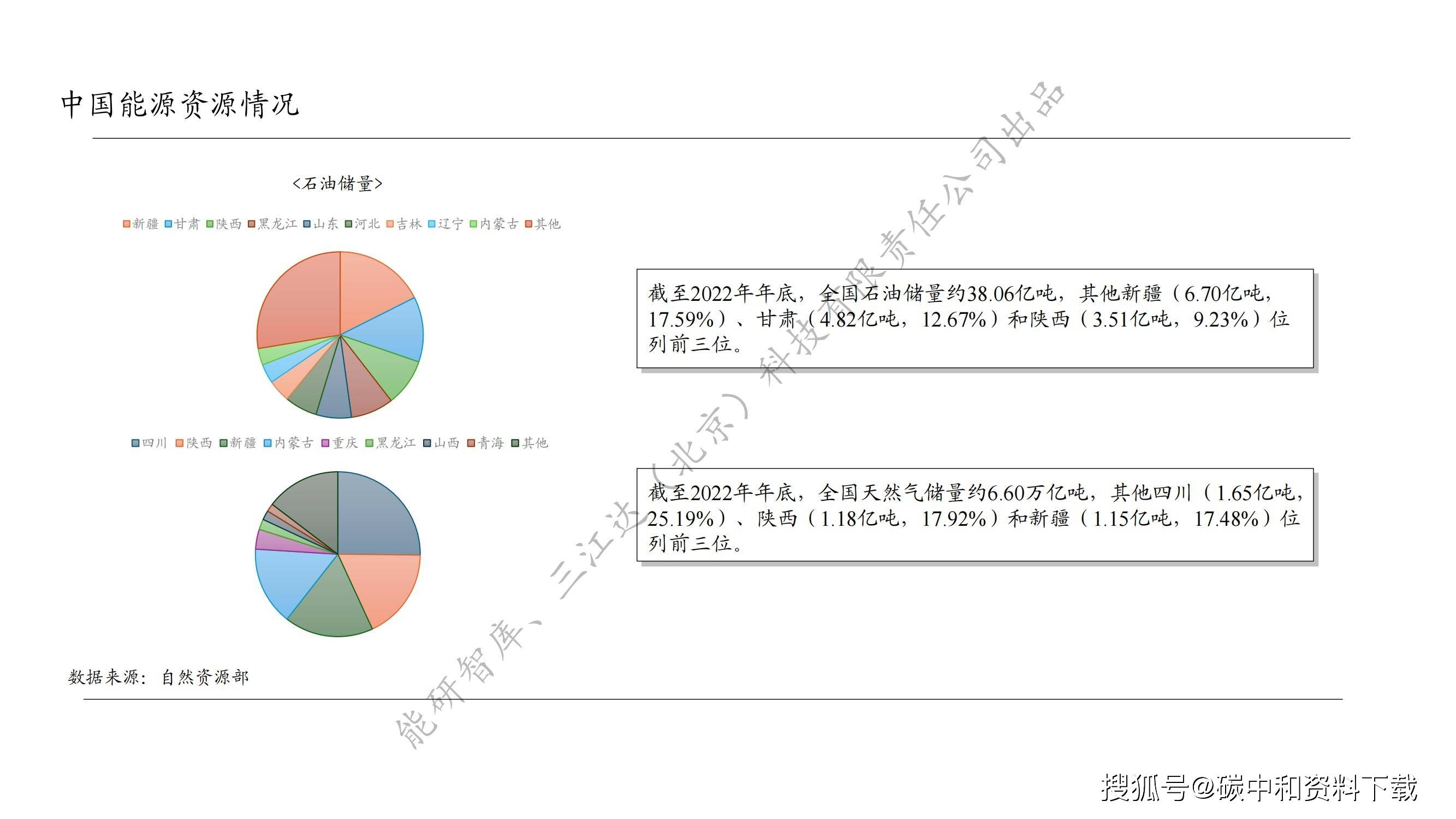 中国能源资源现状与未来展望（附《中国能源发展现状2023》）