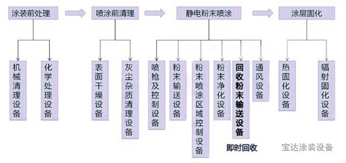 喷塑设备的基本构成