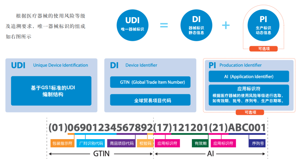 UDI的构成 UDI的实施流程