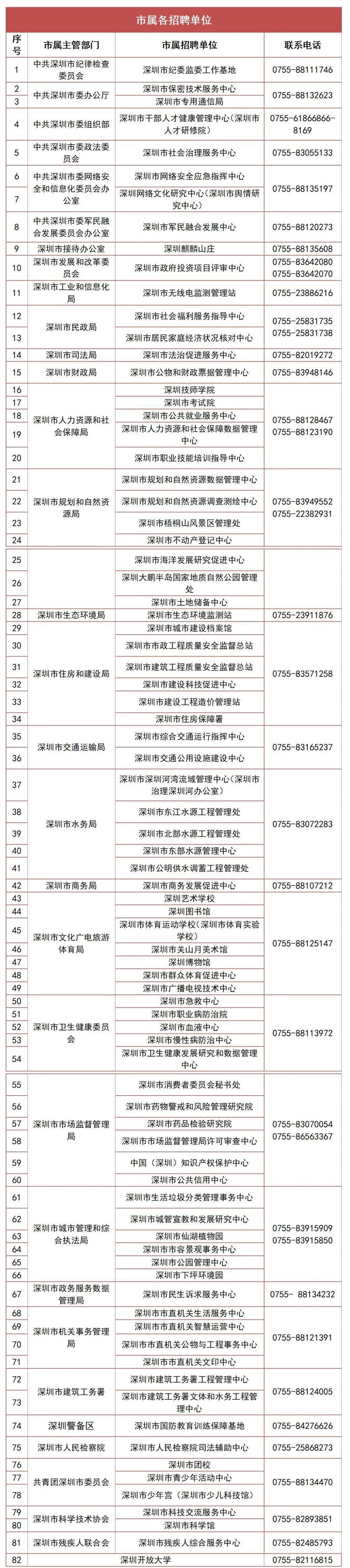 广东省事业单位招聘来啦！深圳招715人（附岗位表和咨询电话）