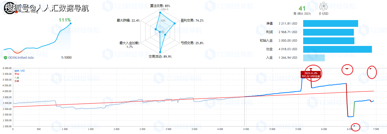 大白科普：外汇“假信号源”有几种？如何鉴别？