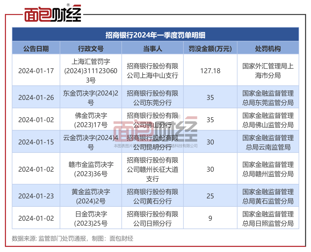 招商银行合规存短板：一季度收7张罚单，因涉及外汇违规被罚没127万元