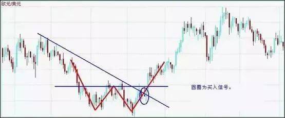 外汇高手原来用这3大方法、7种K线交易，难怪总抄底摸顶！