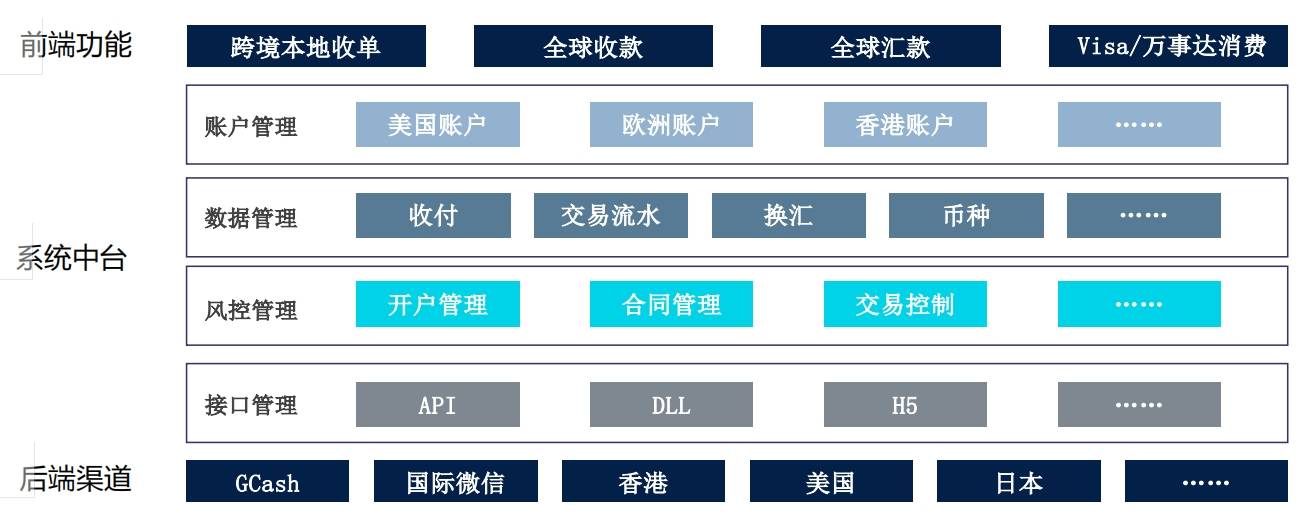 跨境支付痛点全解析！一文读懂跨境支付SaaS解决方案