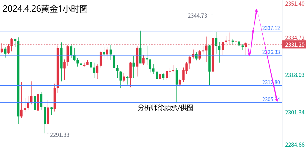 外汇届徐老师：周五谨防黑天鹅事件，黄金原油行情走势分析