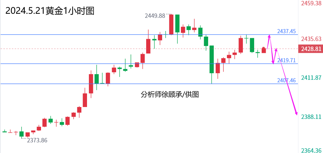 外汇届徐老师：市场来回拉锯注意避险，黄金原油行情走势分析