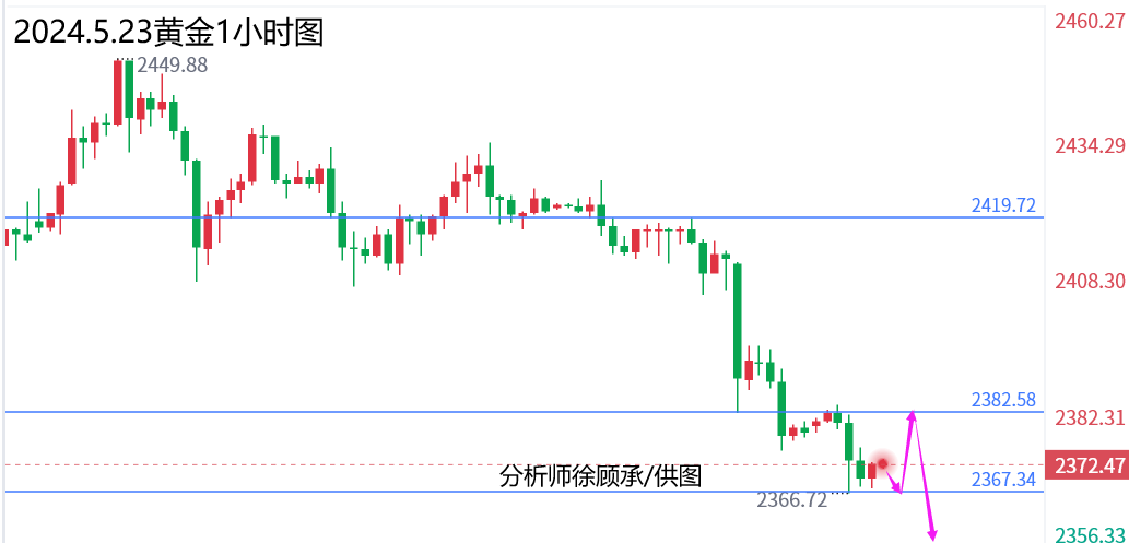 外汇届徐老师：高位震荡必大跌果不其然，黄金原油行情走势分析