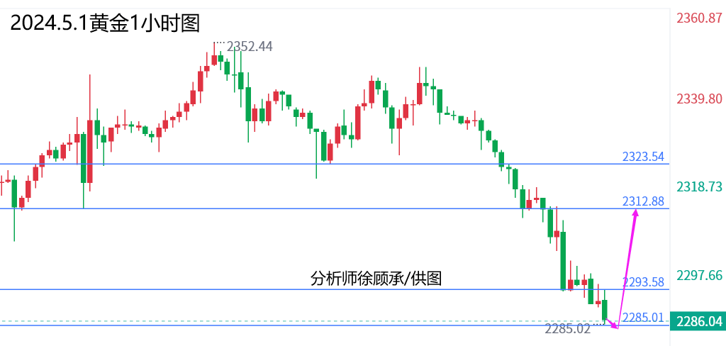 外汇届徐老师：五一劳动节快乐，黄金原油行情走势分析