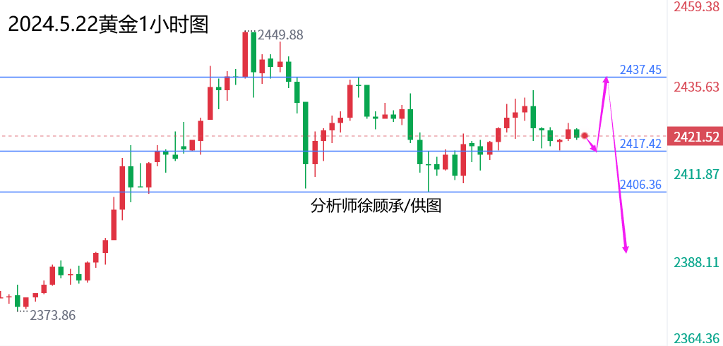 外汇届徐老师：区间震荡调整将会打破，黄金原油行情走势分析