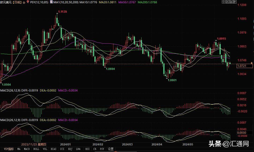 法国大选威胁欧元走势，未来几周恐测试1.06