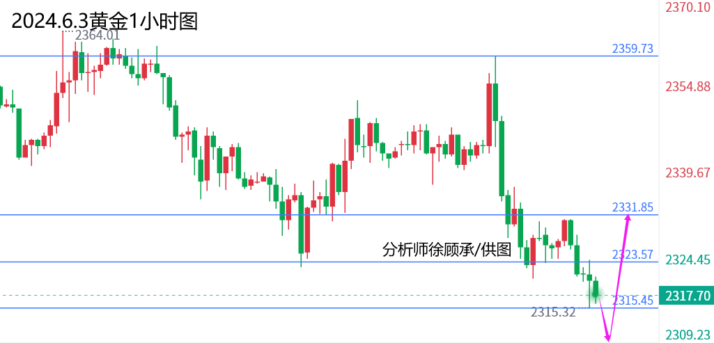 外汇届徐老师：周初等待企稳信号低多，黄金原油行情走势分析