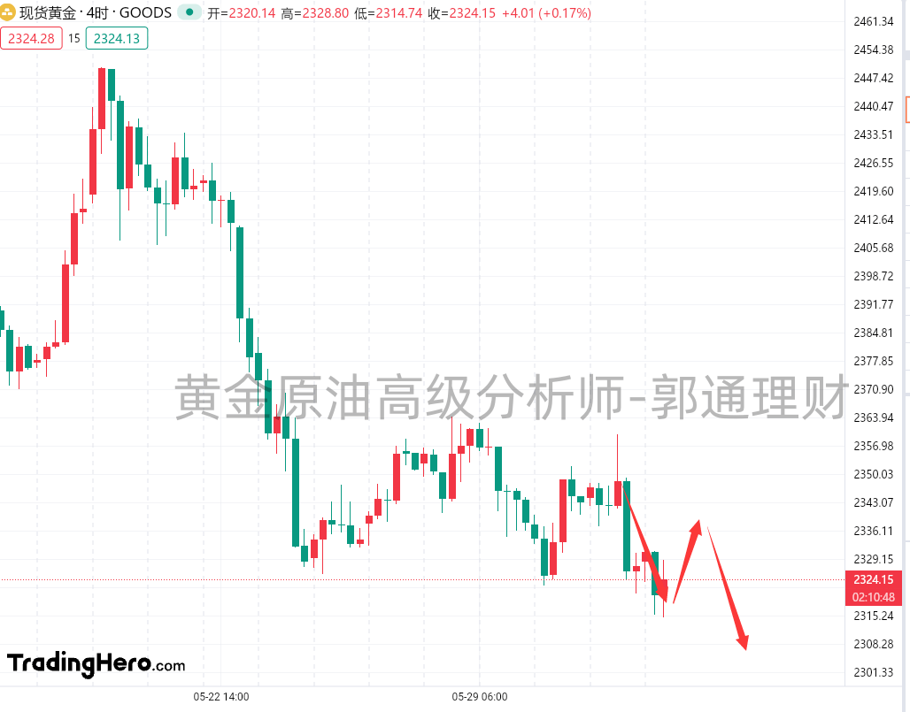 郭通理财:6.3外汇黄金晚间操作思路，金油走势分析建议