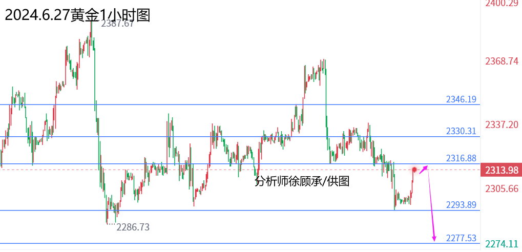 外汇届徐老师：初请成重头戏改变趋势，黄金原油行情走势分析