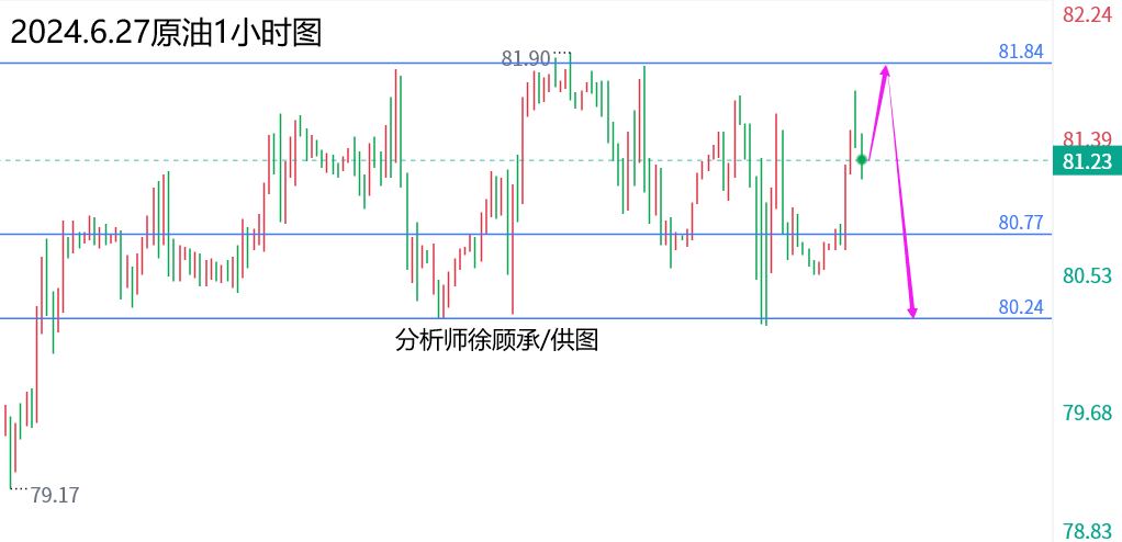 外汇届徐老师：初请成重头戏改变趋势，黄金原油行情走势分析