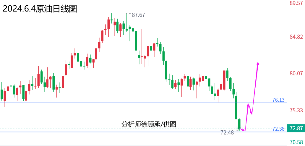 外汇届徐老师：非农周迎来大好中线机会，黄金原油行情走势分析