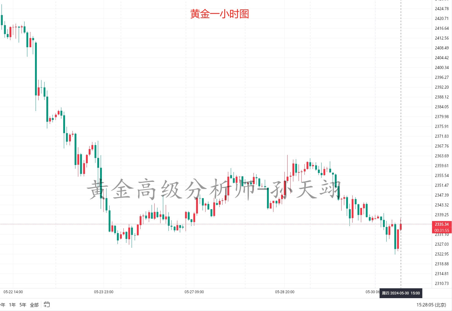 孙天翊：5.30黄金今日如何布局？在线喊单解套策略