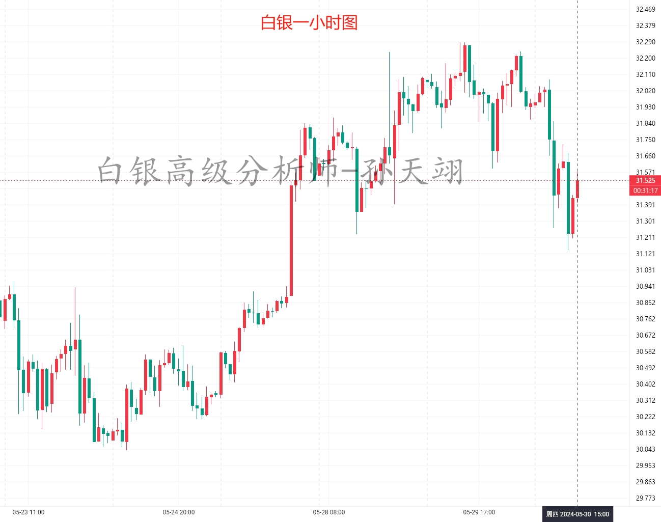 孙天翊：5.30黄金今日如何布局？在线喊单解套策略