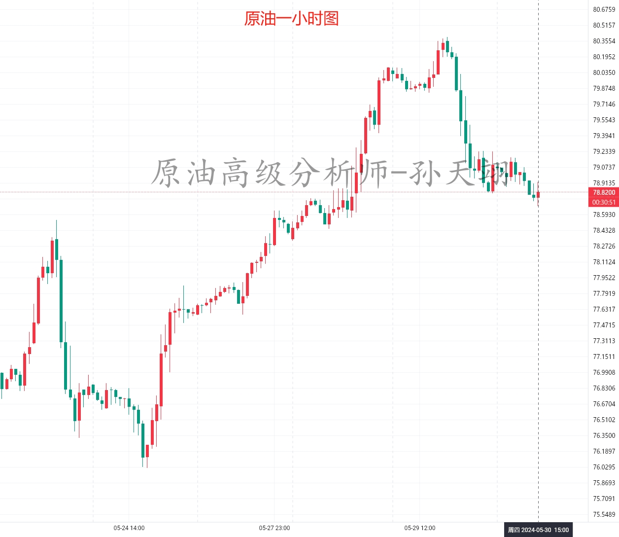 孙天翊：5.30黄金今日如何布局？在线喊单解套策略