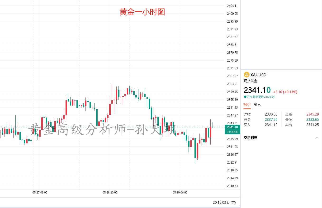 孙天翊：5.30晚间黄金行情解读策略及在线喊单解套