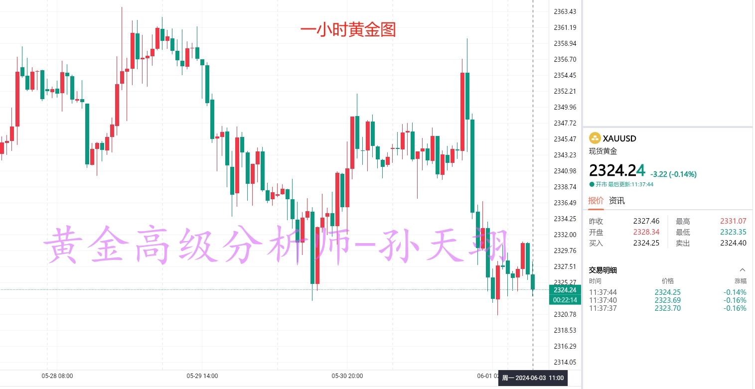 孙天翊：6.3黄金今日布局策略及原油白银操作建议，老师在线喊单解套