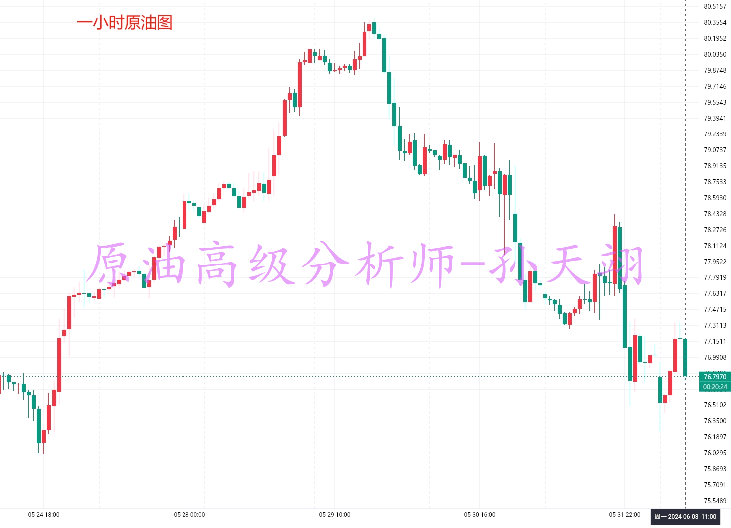 孙天翊：6.3黄金今日布局策略及原油白银操作建议，老师在线喊单解套