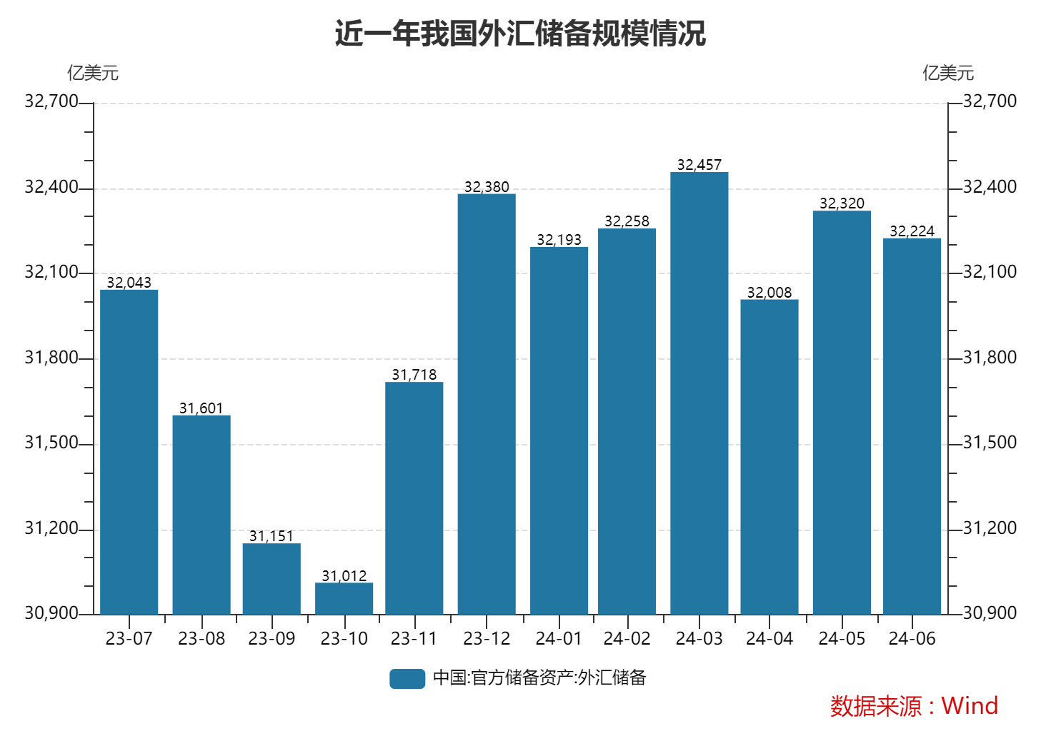 6月末外汇储备32224亿美元 专家：预计未来一段时间我国外储规模将持续稳定在3万亿美元以上