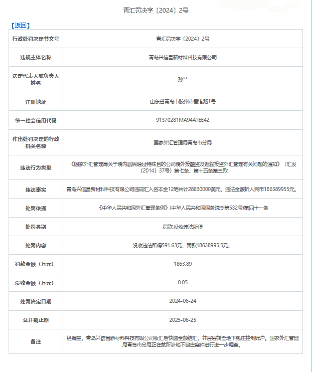 青岛一企业违反外汇规定获利591元，被罚1863万