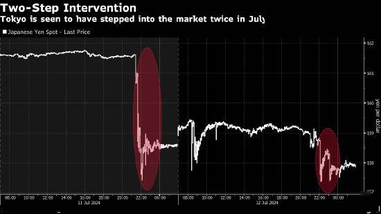 日本过去一个月耗费366亿美元通过外汇干预支撑日元汇率