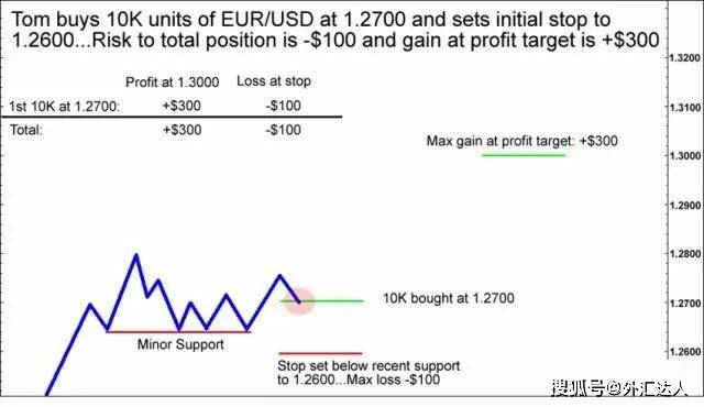 新手学堂 | 外汇交易中的头寸缩放