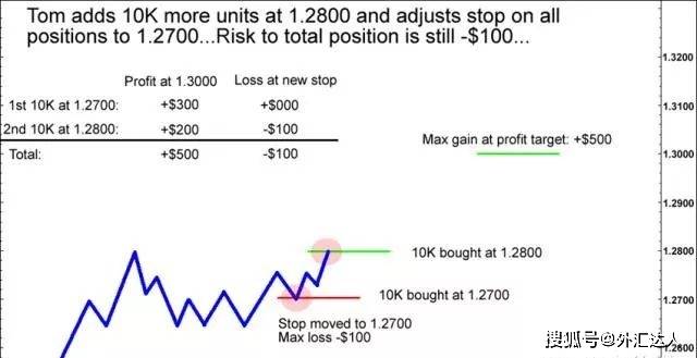 新手学堂 | 外汇交易中的头寸缩放