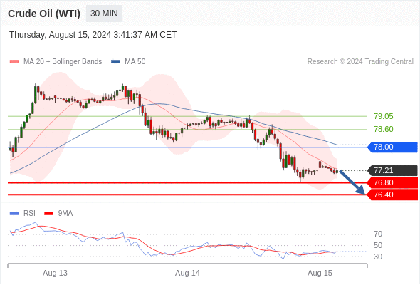 每日策略：08/15 外汇黄金原油行情分析