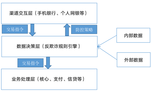 梅州客商银行：个人银行结算账户涉赌涉诈风险精准管控决策流程