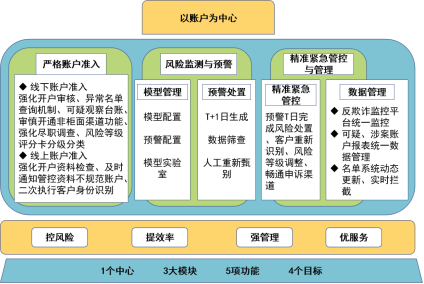 梅州客商银行：个人银行结算账户涉赌涉诈风险精准管控决策流程