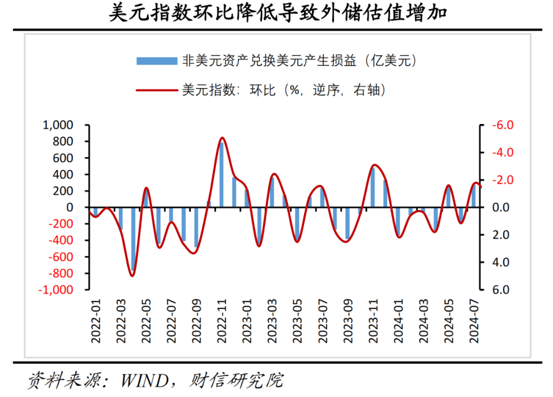 财信研究评7月外汇储备数据：汇兑收益是外储增加主因