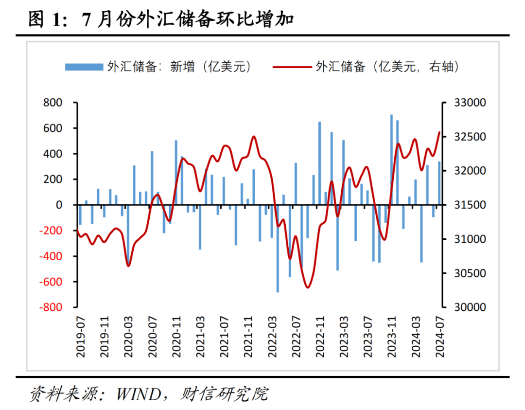 财信研究评7月外汇储备数据：汇兑收益是外储增加主因